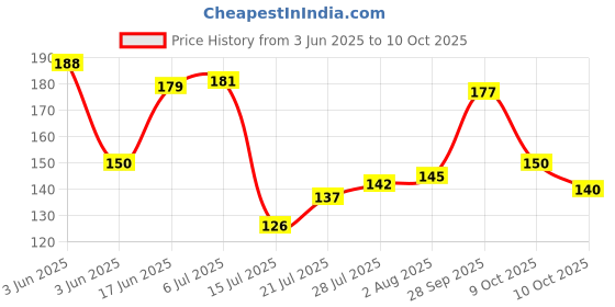 flipkart.com fenqew 2 Spoon Rest. Set Stainless Steel Table Spoon Set fenqew Price History Graph from 3 Jun 2025 to 10 Oct 2025