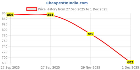 flipkart.com fentacia Genuine Leather Slip On For Men fentacia Price History Graph from 27 Sep 2025 to 1 Dec 2025