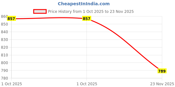 flipkart.com fentacia Genuine Leather Slip On For Men fentacia Price History Graph from 1 Oct 2025 to 23 Nov 2025