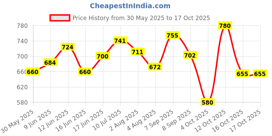 flipkart.com fenterprises Digital Camera for Child Video Recorder Camera Full HD 1080P Handy FE001 fenterprises Price History Graph from 30 May 2025 to 12 Oct 2025
