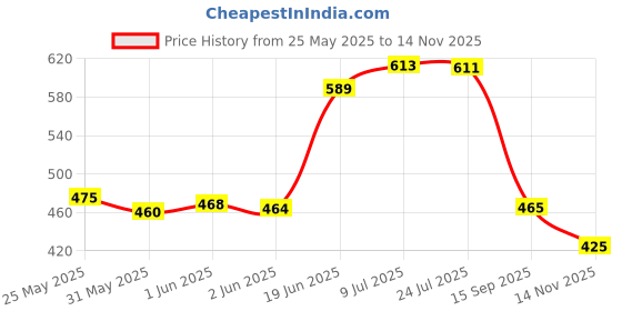 flipkart.com fenterprises HIGH-Speed Double Sided Stunt Remote Control CAR for Kids 360° Rotation fenterprises Price History Graph from 25 May 2025 to 14 Nov 2025