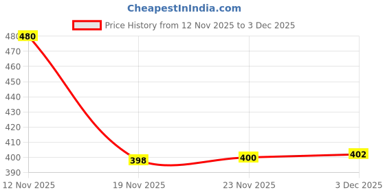 flipkart.com fenterprises JO BABY Remote Control Stunt Car (Multicolor) fenterprises Price History Graph from 12 Nov 2025 to 3 Dec 2025