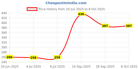 flipkart.com fenterprises Land Rover Defender Diecast model with Open Doors,Bonnet and Boot Colour Green fenterprises Price History Graph from 20 Jun 2025 to 8 Oct 2025