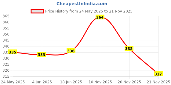 flipkart.com fenterprises Land Rover Defender Metal Car Toy with Openable Doors Random Color fenterprises Price History Graph from 24 May 2025 to 21 Nov 2025
