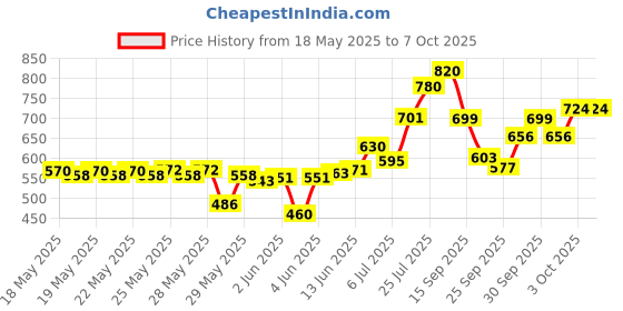 flipkart.com fenterprises Rechargeable Rotating&Rolling Big Stunt Racing Car Toy Music & Light fenterprises Price History Graph from 18 May 2025 to 3 Oct 2025