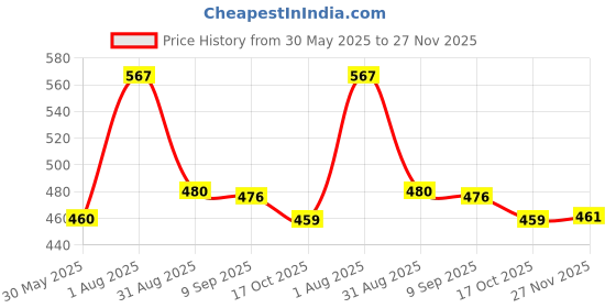 flipkart.com fenterprises Remote Control Rechargable 360° Twisting Stunt Car for Kids Music & Lights fenterprises Price History Graph from 30 May 2025 to 27 Nov 2025