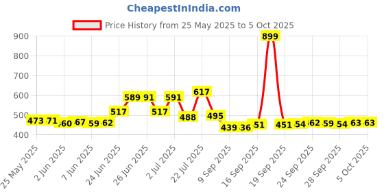 flipkart.com fenterprises Remote Control Stunt Car 360° Rotation Multicolour Lights Music Rechargeable fenterprises Price History Graph from 25 May 2025 to 5 Oct 2025