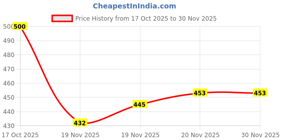 flipkart.com fenterprises Remote Control Stunt Car 360° Rotation Multicolour Lights Music Rechargeable fenterprises Price History Graph from 17 Oct 2025 to 29 Nov 2025