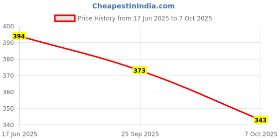 flipkart.com fentik.com Embellished, Solid/Plain Bollywood Lycra Blend Saree fentik.com Price History Graph from 17 Jun 2025 to 7 Oct 2025