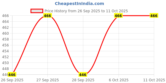 flipkart.com fentik.com Georgette Stitched Flared/A-line Gown fentik.com Price History Graph from 26 Sep 2025 to 10 Oct 2025