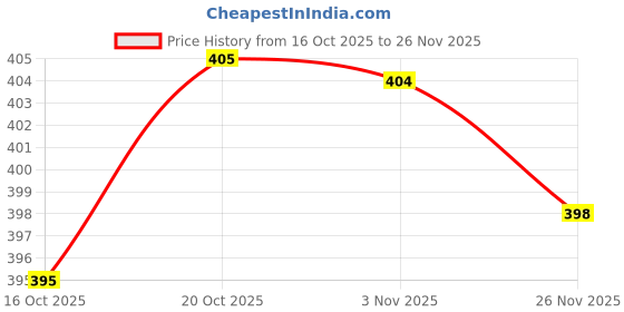 flipkart.com fentik.com Unstitched Lycra Blend Blouse Material Floral Print fentik.com Price History Graph from 16 Oct 2025 to 26 Nov 2025
