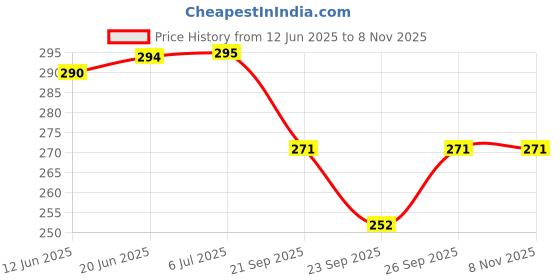 flipkart.com fenton krishi 2 Teeth blade for brush cutters, used for scrub cutting, grass shear Corded & Cordless Grass Trimmer fenton krishi Price History Graph from 12 Jun 2025 to 8 Nov 2025