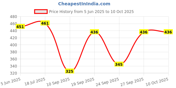 flipkart.com fenton krishi 50 Meter Grass Trimmer Line For Brush Cutter And Cordless Grass Trimmer fenton krishi Price History Graph from 5 Jun 2025 to 10 Oct 2025