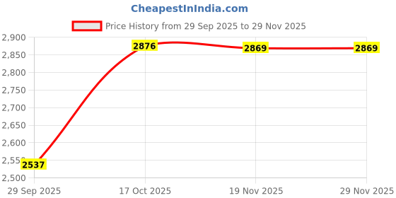 flipkart.com fenton krishi brush cutter rod for back pack brush cutters, compatible to both 50CC and 35CC Corded & Cordless Grass Trimmer fenton krishi Price History Graph from 29 Sep 2025 to 28 Nov 2025