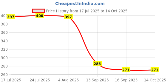 flipkart.com fenton krishi Grass Trimmer Head For Brush Cutters and Cordless Grass Trimmer fenton krishi Price History Graph from 17 Jul 2025 to 13 Oct 2025