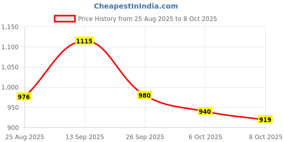 flipkart.com fenton krishi Hand Sprayer for applications like spray in garden etc. 8 L Hand Held Sprayer fenton krishi Price History Graph from 25 Aug 2025 to 8 Oct 2025