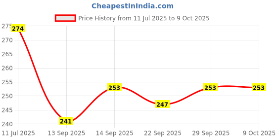 flipkart.com fenton krishi Red tap n go for brush cutter with trimmer line attached for grass trimming Corded & Cordless Grass Trimmer fenton krishi Price History Graph from 11 Jul 2025 to 8 Oct 2025
