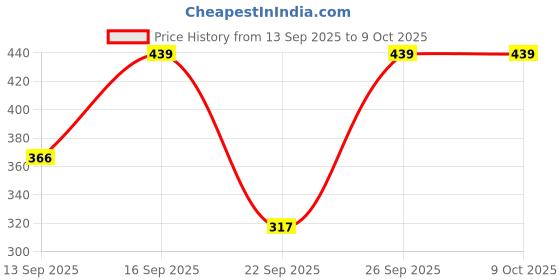 flipkart.com fenton krishi Trimmer Line 50 Meter for brush cutter 3.0MM Square Corded & Cordless Grass Trimmer fenton krishi Price History Graph from 13 Sep 2025 to 9 Oct 2025