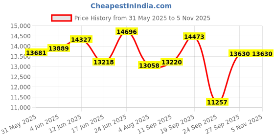 flipkart.com fenton krishi FentonKrishi FX50 Backpack Brush Cutter | with 80 T | 3T | Tap & Go Fuel Grass Trimmer fenton krishi Price History Graph from 31 May 2025 to 3 Nov 2025