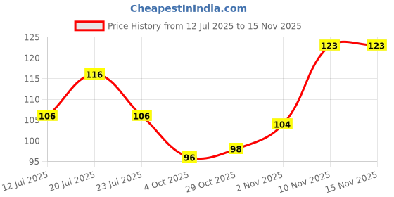 flipkart.com fortunate Fenugreek Hair Oil for Reduce Hair Fall & Stronger Roots fortunate Price History Graph from 12 Jul 2025 to 15 Nov 2025