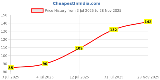 flipkart.com r v essential Fenugreek (Methi) Carrier Oil 10ml- Trigonella Foenumgraecum (100% Pure and Natural Cold Pressed) r v essential Price History Graph from 3 Jul 2025 to 28 Nov 2025