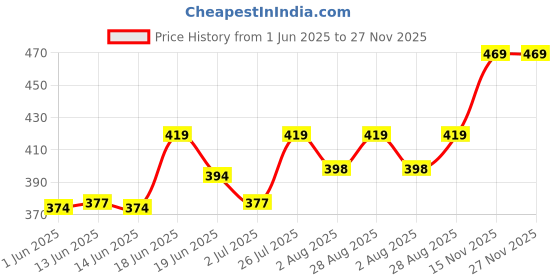 flipkart.com fenza Wash Expert Intimate Hygiene Wash, 100 - ml (Pack of 2), Enriched with Tea Tree Oil & Sea Buckthorn Oil, Anti-Bacterial Properties prevents Infections,Itching,Irritation & Dryness. Intimate Wash fenza Price History Graph from 1 Jun 2025 to 27 Nov 2025
