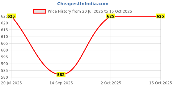 flipkart.com fenza Wash Expert Intimate Hygiene Wash, 100 - ml (Pack of 3), Enriched with Tea Tree Oil & Sea Buckthorn Oil, Anti-Bacterial Properties prevents Infections,Itching,Irritation & Dryness. Intimate Wash fenza Price History Graph from 20 Jul 2025 to 14 Oct 2025