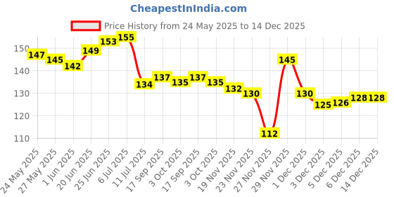 flipkart.com fenzi kids Cotton Pillows Cover fenzi kids Price History Graph from 24 May 2025 to 14 Dec 2025