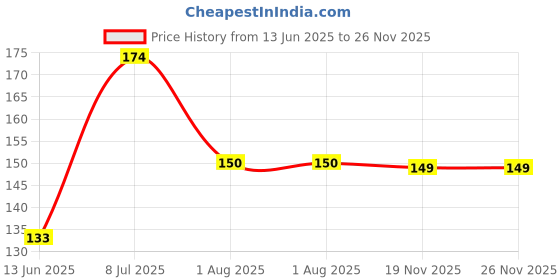 flipkart.com fenzi kids FENZI BABYSEED PILLOW,for Newborn Baby-Round Head Shaping BabyPillow,0-12 Months Mustard Seeds, Polyester Fibre Solid Baby Pillow Pack of 1 fenzi kids Price History Graph from 13 Jun 2025 to 26 Nov 2025
