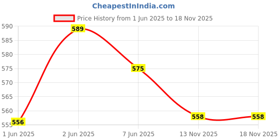 flipkart.com fenzi kids FENZIKIDS SLEEPING BAG AND BABY CARRY NEST/ BLANCKET, BABY CARE. Sleeping Bag fenzi kids Price History Graph from 1 Jun 2025 to 18 Nov 2025