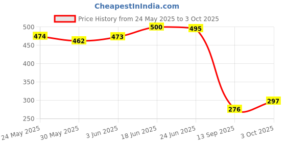 flipkart.com fenzi kids Nylon Infants Mosquito Net with Zip Closure & Neck Pillow for Mosquito and Insect Protection Mosquito Net fenzi kids Price History Graph from 24 May 2025 to 3 Oct 2025
