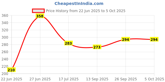 flipkart.com fenzi kids Nylon Infants Washable Cotton Bedding Set Thick Base Foldable with Mosquito Net and Head Pillow Mosquito Net fenzi kids Price History Graph from 22 Jun 2025 to 5 Oct 2025