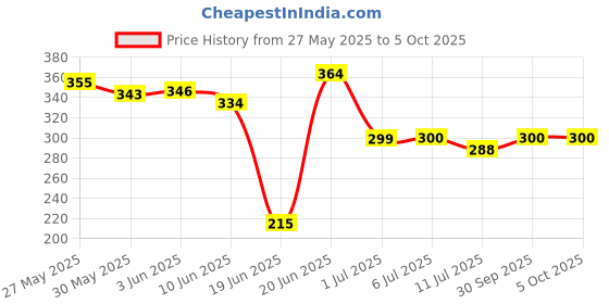 flipkart.com fenzi kids Nylon Infants Washable New Born Baby Bedding Set Combo | Mattress | Mosquito Net | Insect Protector | Mosquito Net fenzi kids Price History Graph from 27 May 2025 to 5 Oct 2025