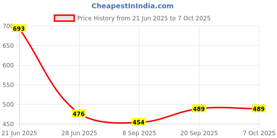 flipkart.com fenzi kids Nylon Infants Washable New born Baby bedding set With Pillow Mosquito Net fenzi kids Price History Graph from 21 Jun 2025 to 7 Oct 2025