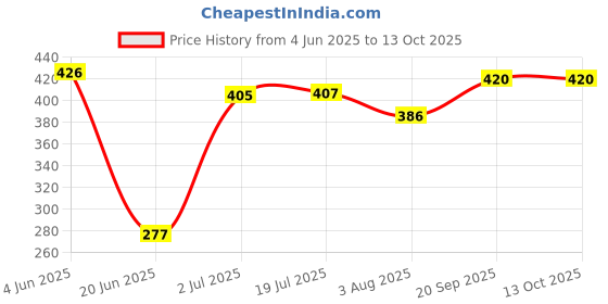 flipkart.com fenzi kids Nylon Infants Washable Polyester Foldable zipper opening Baby Bed Mosquito net upto 18 monthS Mosquito Net fenzi kids Price History Graph from 4 Jun 2025 to 13 Oct 2025