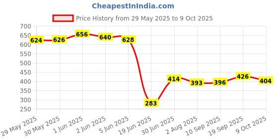 flipkart.com fenzi kids Nylon Infants Washable Polyester Foldable zipper opening Baby Bed Mosquito net upto 18 monthS Mosquito Net fenzi kids Price History Graph from 29 May 2025 to 9 Oct 2025