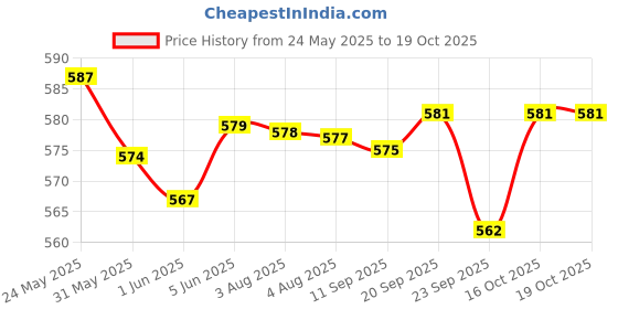flipkart.com feonnaa Artho Plus Real Pain Relief feonnaa Price History Graph from 24 May 2025 to 18 Oct 2025