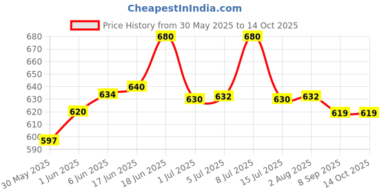 flipkart.com feonnaa Nutritional Shake (250 Grm) feonnaa Price History Graph from 30 May 2025 to 14 Oct 2025