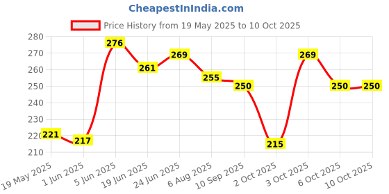 flipkart.com feonnaa Total Care Repair & Protect (Pack of 2) Toothpaste feonnaa Price History Graph from 19 May 2025 to 9 Oct 2025