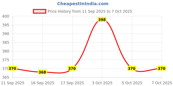 flipkart.com feonnaa Tulsi Drop Dietary Supplement feonnaa Price History Graph from 11 Sep 2025 to 7 Oct 2025