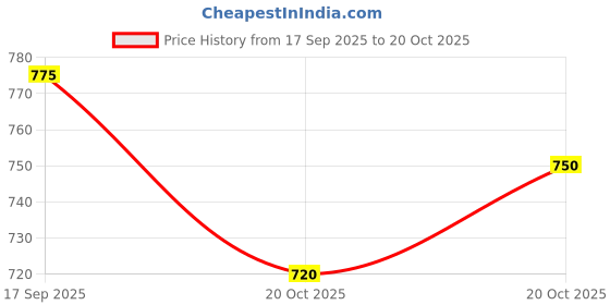 flipkart.com feonnaa Tulsi Drop Dietary Supplement 30 (Pack of 2) 60 ml feonnaa Price History Graph from 17 Sep 2025 to 20 Oct 2025