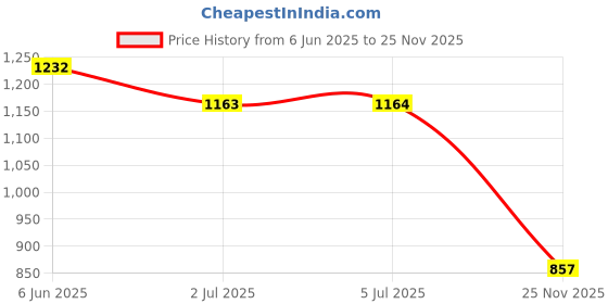 flipkart.com ferar curo LEATHER COMBAT ARMY BOOT SHOES/ARMY SHOES/DMS SHOES FOR MEN Boots For Men ferar curo Price History Graph from 6 Jun 2025 to 25 Nov 2025