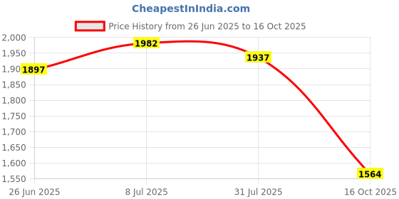 flipkart.com ferar curo LEATHER COMBAT TRACTICAL ARMY BOOT SHOES/ DMS SHOES FOR MEN BOOTS FOR MEN Boots For Men ferar curo Price History Graph from 26 Jun 2025 to 16 Oct 2025