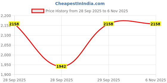 flipkart.com ferar curo LEATHER COMBAT TRACTICAL ARMY BOOT SHOES/ DMS SHOES FOR MEN BOOTS FOR MEN Boots For Women ferar curo Price History Graph from 28 Sep 2025 to 6 Nov 2025