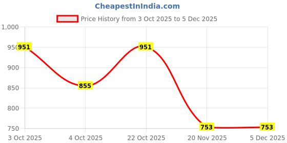 flipkart.com ferar curo POLICE SHOES Boots For Men ferar curo Price History Graph from 3 Oct 2025 to 5 Dec 2025