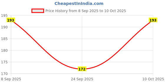 flipkart.com ferazec Snapback Cap ferazec Price History Graph from 8 Sep 2025 to 10 Oct 2025