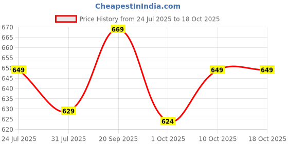 flipkart.com pexpo Fererro 500, Hot&Cold ISI Certified Insulated Thermosteel Water Bottle Leakproof 500 ml Flask pexpo Price History Graph from 24 Jul 2025 to 18 Oct 2025