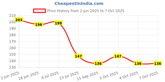 flipkart.com ferify Set Top Box Stand with Remot holder and also Wifi holder 24*17*4 Cm Shelf Bracket ferify Price History Graph from 2 Jun 2025 to 7 Oct 2025