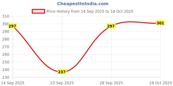 flipkart.com feriha Pack of 2 Women Slim Fit Black, White Cotton Blend Trousers feriha Price History Graph from 14 Sep 2025 to 18 Oct 2025