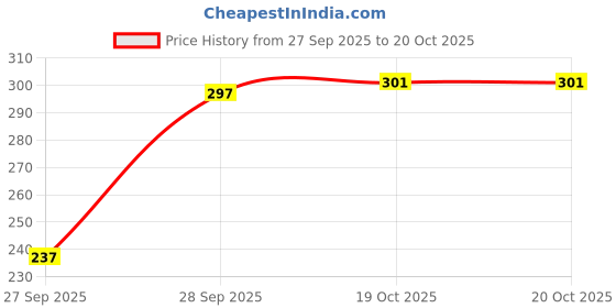 flipkart.com feriha Pack of 2 Women Slim Fit Pink, White Cotton Blend Trousers feriha Price History Graph from 27 Sep 2025 to 19 Oct 2025